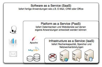 Software as a Service