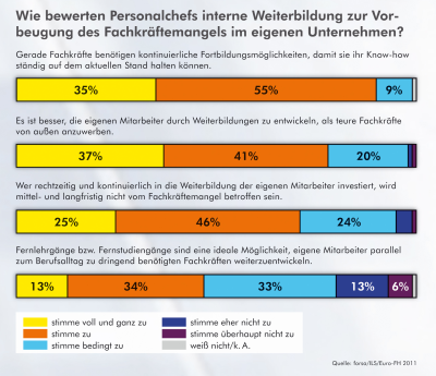 Wie bewerten Personalchefs interne Weiterbildung zur Vorbeugung des Fachkräftemangels im eigenen Unternehmen? (RGB)