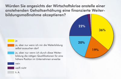 Finanzierte Weiterbildungsmaßnahme anstelle einer anstehenden Gehaltserhöhung? (Quelle: ILS)