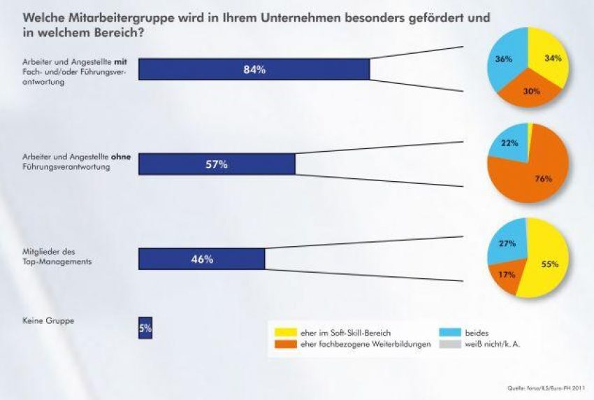 Forsa 2011 welche mitarbeitergr
